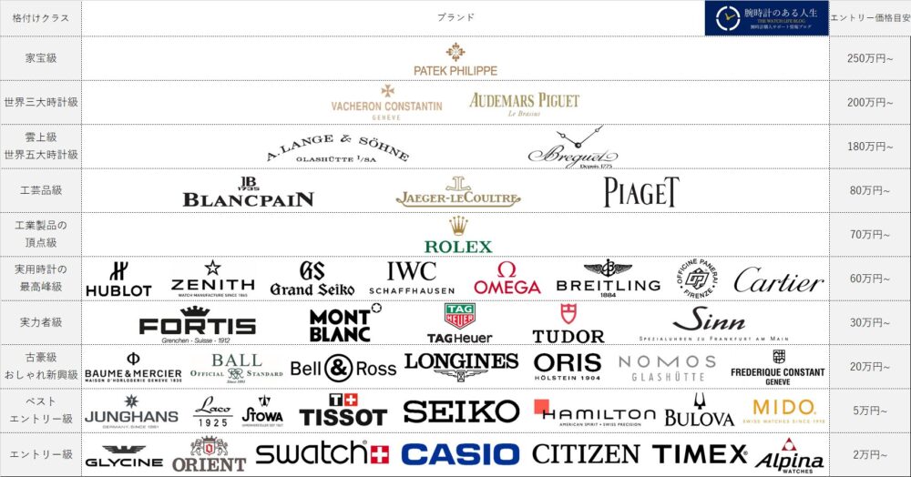 高級時計ブランドの偏差値 格付けの基準